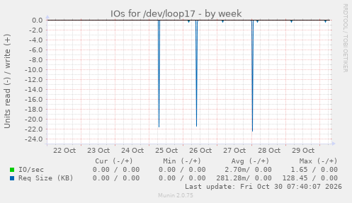 IOs for /dev/loop17