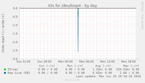 IOs for /dev/loop4