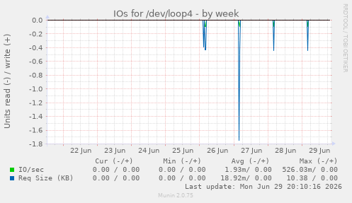 IOs for /dev/loop4