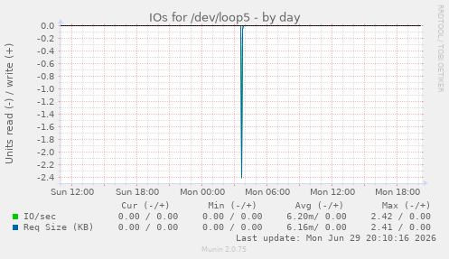 IOs for /dev/loop5