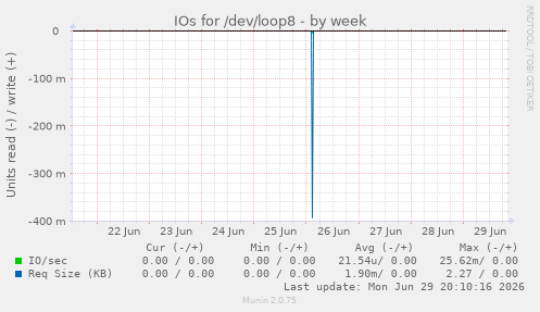 IOs for /dev/loop8