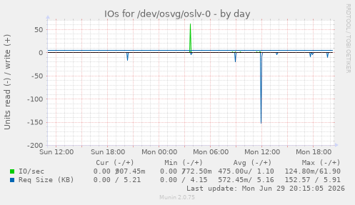 IOs for /dev/osvg/oslv-0