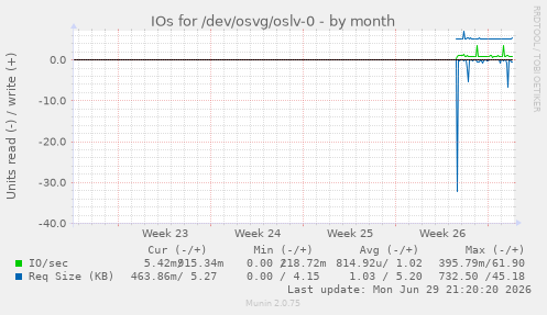 monthly graph