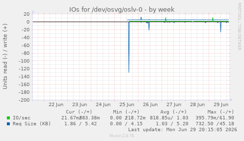 IOs for /dev/osvg/oslv-0