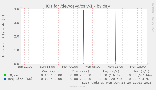 IOs for /dev/osvg/oslv-1