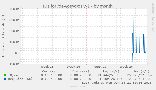 monthly graph