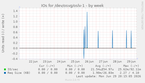 IOs for /dev/osvg/oslv-1