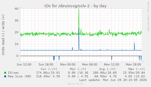 IOs for /dev/osvg/oslv-2
