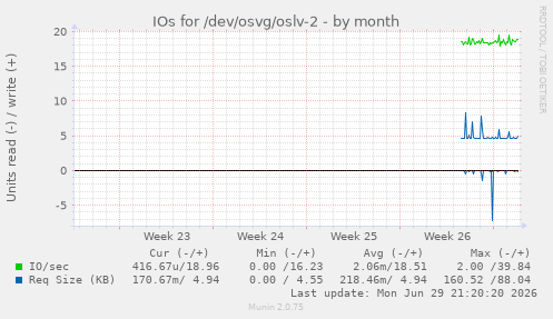 monthly graph