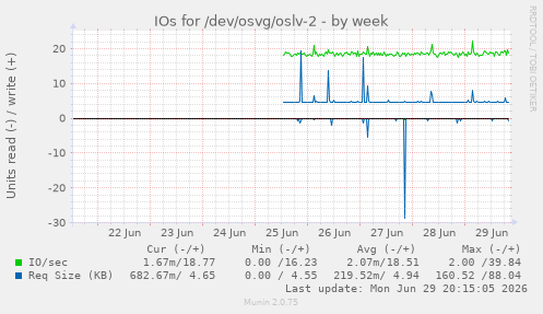 IOs for /dev/osvg/oslv-2