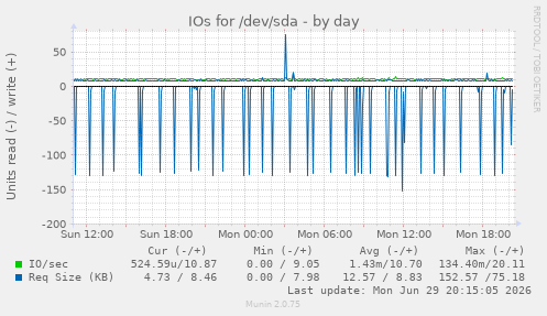 IOs for /dev/sda