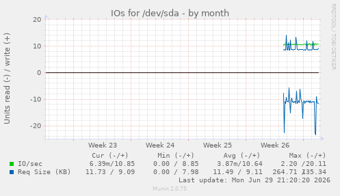 monthly graph