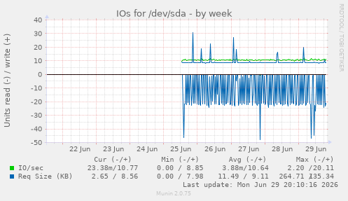 IOs for /dev/sda