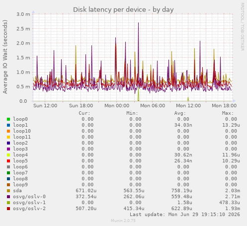 Disk latency per device