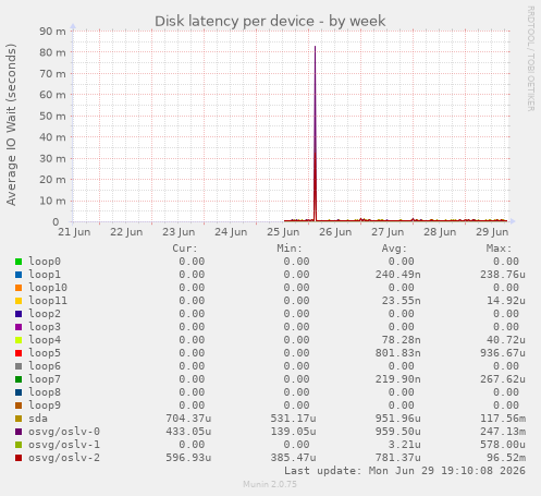 Disk latency per device