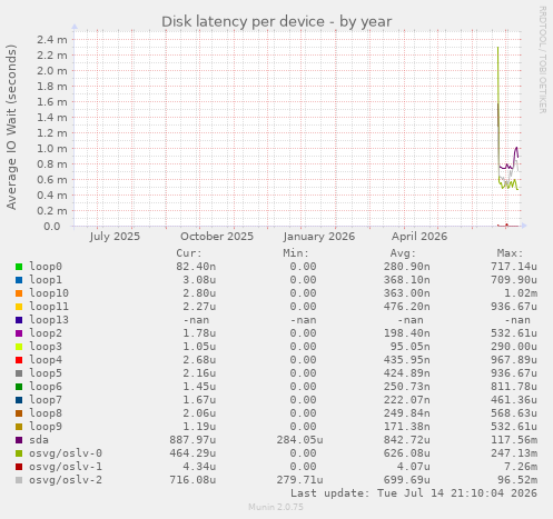 Disk latency per device