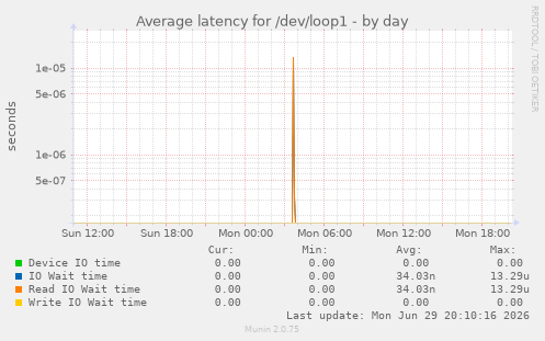 Average latency for /dev/loop1