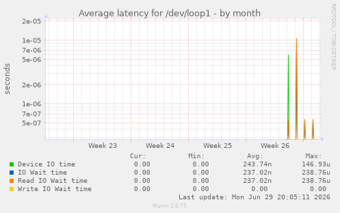 monthly graph