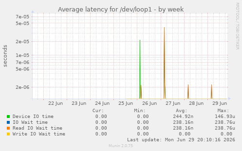 Average latency for /dev/loop1