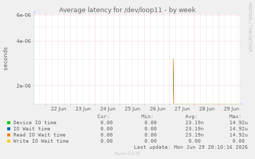 Average latency for /dev/loop11
