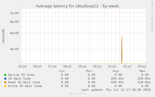 Average latency for /dev/loop12