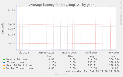yearly graph