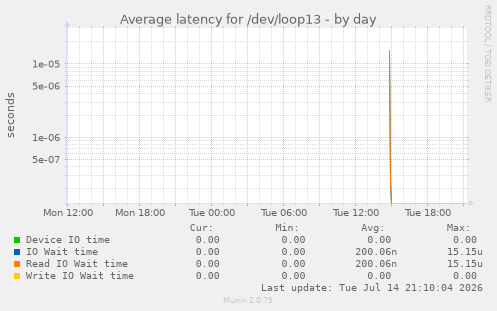 Average latency for /dev/loop13