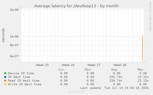 Average latency for /dev/loop13