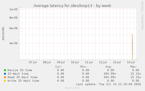 Average latency for /dev/loop13