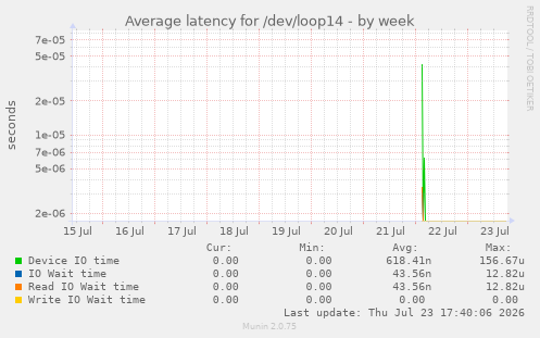 Average latency for /dev/loop14