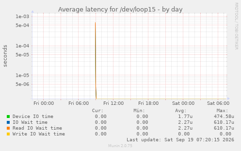 Average latency for /dev/loop15