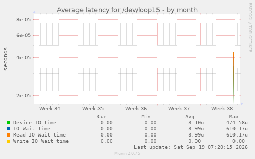 Average latency for /dev/loop15