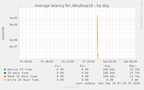 Average latency for /dev/loop16