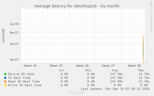 Average latency for /dev/loop16