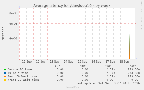 Average latency for /dev/loop16