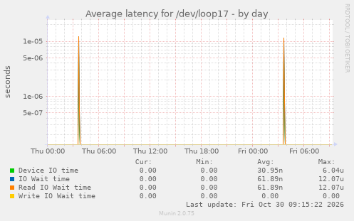 Average latency for /dev/loop17