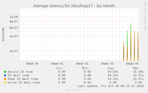 Average latency for /dev/loop17