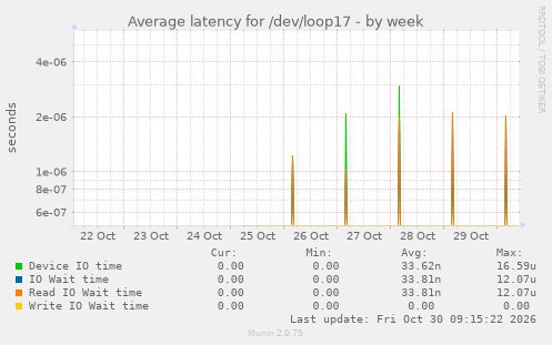 Average latency for /dev/loop17