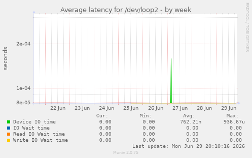 Average latency for /dev/loop2