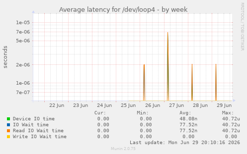 Average latency for /dev/loop4