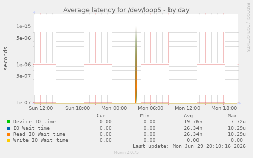 Average latency for /dev/loop5