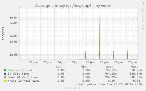 Average latency for /dev/loop5