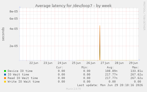 Average latency for /dev/loop7