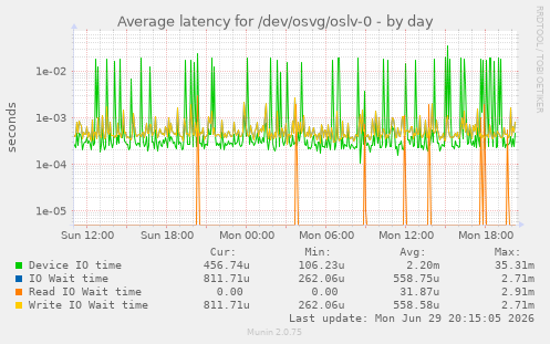 Average latency for /dev/osvg/oslv-0
