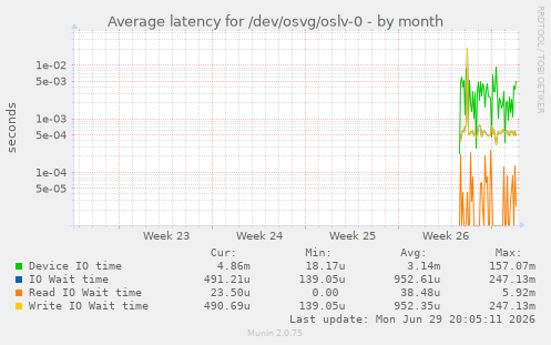 monthly graph
