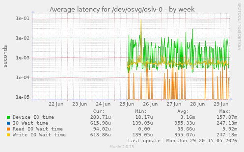Average latency for /dev/osvg/oslv-0
