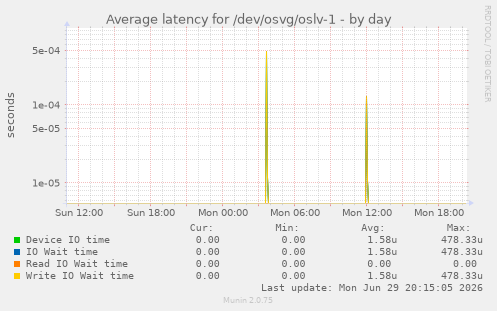 Average latency for /dev/osvg/oslv-1