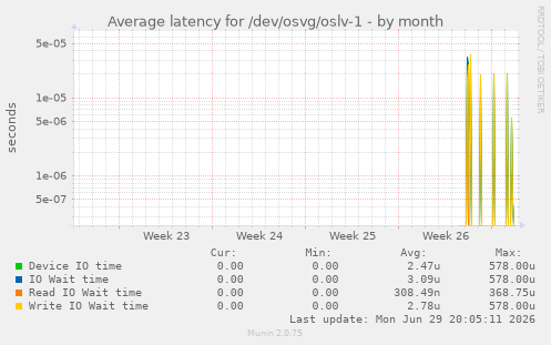 monthly graph