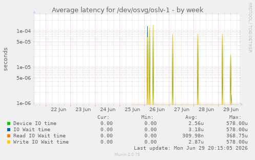 Average latency for /dev/osvg/oslv-1