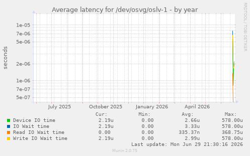 yearly graph